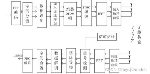 802.11n无线通信系统物理层理论分析与通信系统开发
