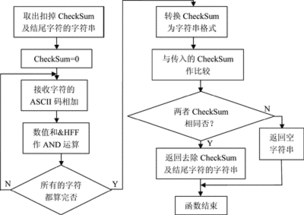 基于智能通信控制器的串行通信系统的抗干扰设计