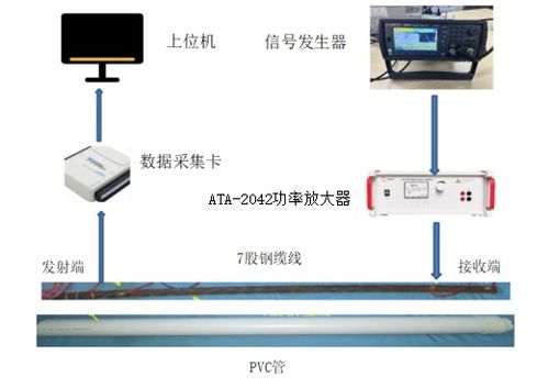 通信系统中电压放大器驱动应力波传输的工程化验证方案