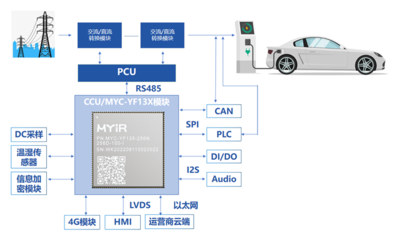 米尔STM32MP135核心板 以高效嵌入式开发引领充电桩通信系统革新
