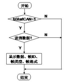 CAN总线通信系统上位机软件开发教程 从设计到实现