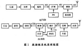 基于Simulink的猝发通信系统数据链仿真设计与开发指南
