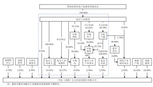 无人机冲科创板IPO 背靠国资委优势显著，通信系统自主开发成关键，毛利率大幅波动引关注